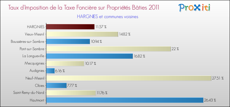 Taux d'imposition de la taxe foncière sur le bati 2011 pour HARGNIES et les communes proches Comparaison des taux d'imposition de la taxe foncière sur le bati 2011 pour HARGNIES et les communes voisines