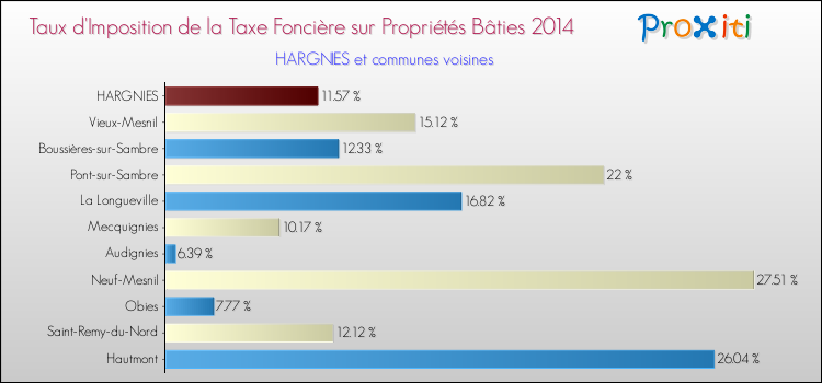 Taux d'imposition de la taxe foncière sur le bati 2014 pour HARGNIES et les communes proches Comparaison des taux d'imposition de la taxe foncière sur le bati 2014 pour HARGNIES et les communes voisines
