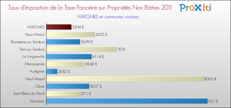 Taux d'imposition de la taxe foncière sur les immeubles et terrains non batis 2011 pour HARGNIES et les communes proches Comparaison des taux d'imposition de la taxe foncière sur les immeubles et terrains non batis 2011 pour HARGNIES et les communes voisines