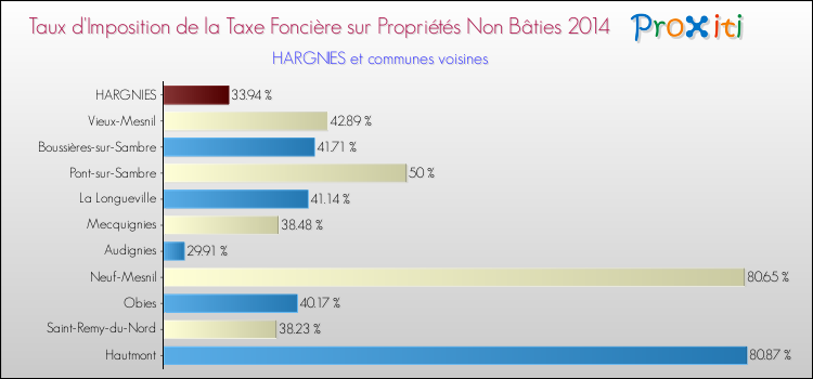 Taux d'imposition de la taxe foncière sur les immeubles et terrains non batis 2014 pour HARGNIES et les communes proches Comparaison des taux d'imposition de la taxe foncière sur les immeubles et terrains non batis 2014 pour HARGNIES et les communes voisines