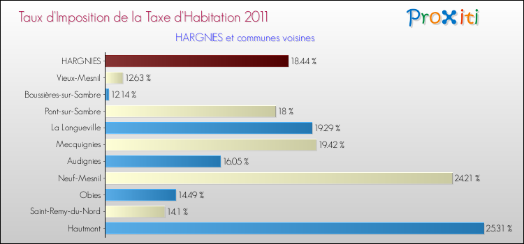 Taux d'imposition de la taxe d'habitation 2011 pour HARGNIES et les communes proches Comparaison des taux d'imposition de la taxe d'habitation 2011 pour HARGNIES et les communes voisines