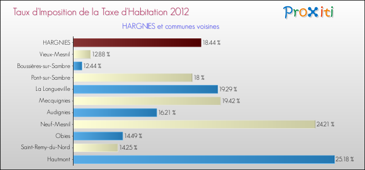 Taux d'imposition de la taxe d'habitation 2012 pour HARGNIES et les communes proches Comparaison des taux d'imposition de la taxe d'habitation 2012 pour HARGNIES et les communes voisines