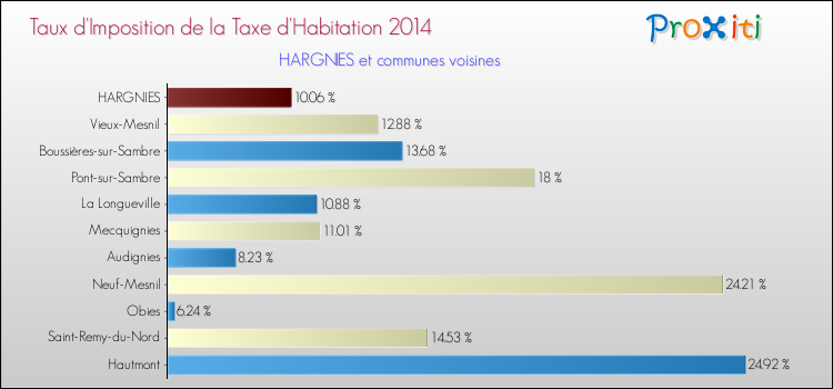Taux d'imposition de la taxe d'habitation 2014 pour HARGNIES et les communes proches Comparaison des taux d'imposition de la taxe d'habitation 2014 pour HARGNIES et les communes voisines