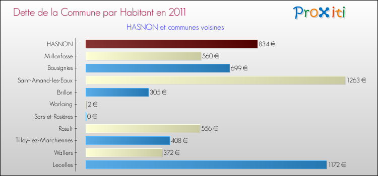 Dette par habitant de la commune en 2011 pour HASNON et les communes proches Comparaison de la dette par habitant de la commune en 2011 pour HASNON et les communes voisines