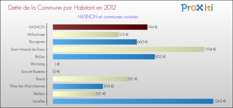 Dette par habitant de la commune en 2012 pour HASNON et les communes proches Comparaison de la dette par habitant de la commune en 2012 pour HASNON et les communes voisines