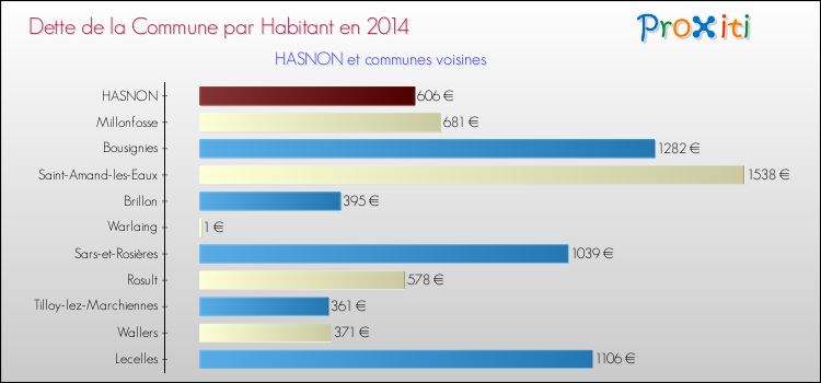 Dette par habitant de la commune en 2014 pour HASNON et les communes proches Comparaison de la dette par habitant de la commune en 2014 pour HASNON et les communes voisines