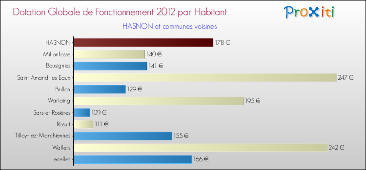 Montant des dotations globales de fonctionnement DGF par Habitant pour HASNON et les communes proches Comparaison des des dotations globales de fonctionnement DGF par habitant pour HASNON et les communes voisines