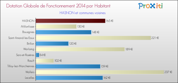 Montant des dotations globales de fonctionnement DGF par Habitant pour HASNON et les communes proches en 2014. Comparaison des des dotations globales de fonctionnement DGF par habitant pour HASNON et les communes voisines en 2014.