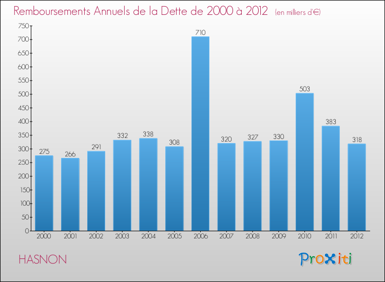 Evolution de l'annuité de la dette pour la commune de HASNON de 2000 à 2012 Annuités de la dette pour HASNON de 2000 à 2012