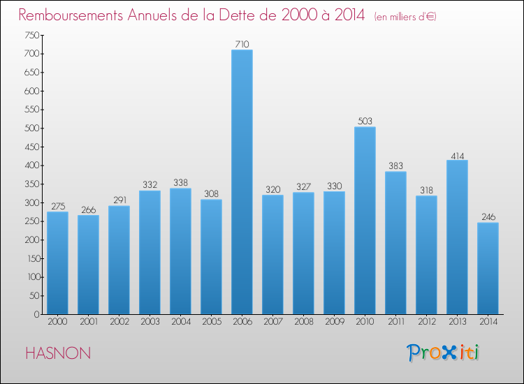 Evolution de l'annuité de la dette pour la commune de HASNON de 2000 à 2014 Annuités de la dette pour HASNON de 2000 à 2014