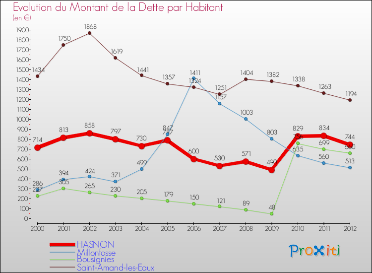 Evolution de la dette par habitant pour la commune de HASNON et les communes proches de 2000 à 2012 Comparaison de la dette par habitant pour HASNON et les communes voisines de 2000 à 2012