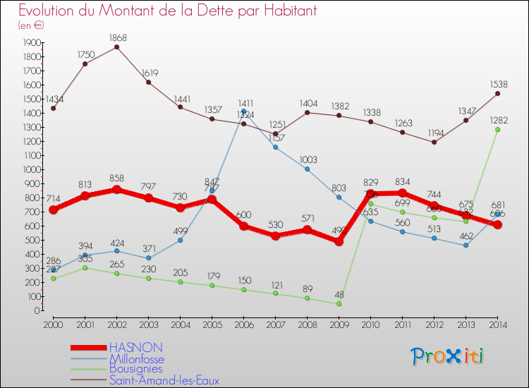 Evolution de la dette par habitant pour la commune de HASNON et les communes proches de 2000 à 2014 Comparaison de la dette par habitant pour HASNON et les communes voisines de 2000 à 2014