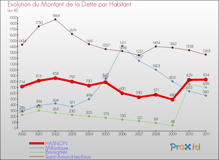 Evolution de la dette par habitant pour la commune de HASNON et les communes proches Comparaison de la dette par habitant pour HASNON et les communes voisines