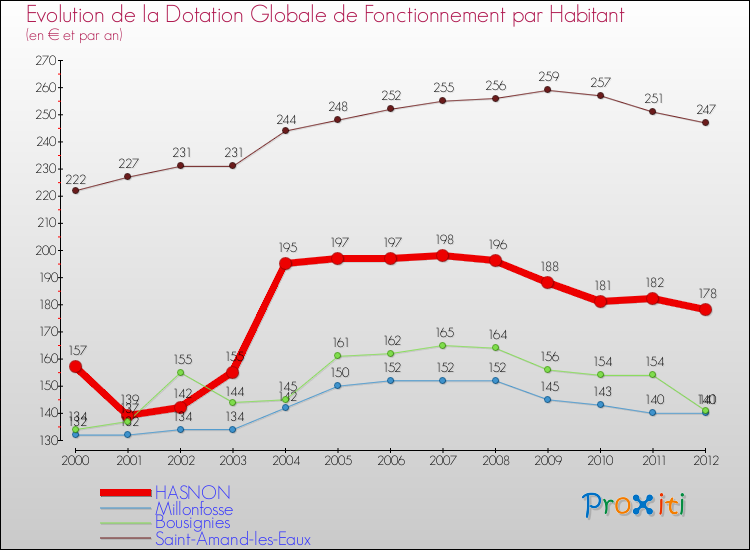 Evolution et montant de la dotation globale de fonctionnement par Habitant pour HASNON et les communes proches Comparaison des dotations globales de fonctionnement par habitant pour HASNON et les communes voisines
