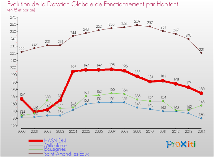 Evolution et montant de la dotation globale de fonctionnement par Habitant pour HASNON et les communes proches de 2000 à 2014. Comparaison des dotations globales de fonctionnement par habitant pour HASNON et les communes voisines de 2000 à 2014.