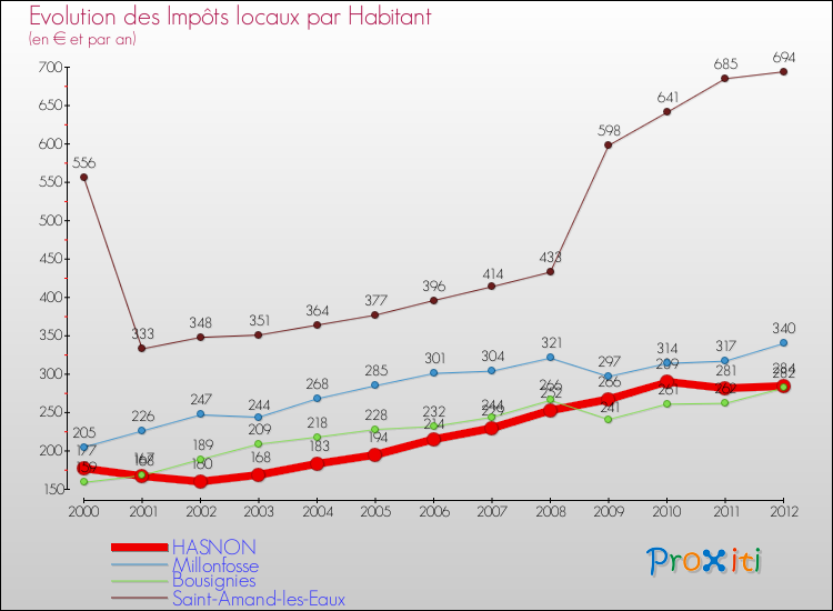 Evolution et montant des impôts locaux par Habitant pour HASNON et les communes proches Comparaison des impôts locaux par habitant pour HASNON et les communes voisines