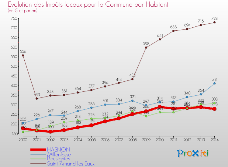 Evolution et montant des impôts locaux par Habitant pour HASNON et les communes proches de 2000 à 2014 Comparaison des impôts locaux par habitant pour HASNON et les communes voisines de 2000 à 2014