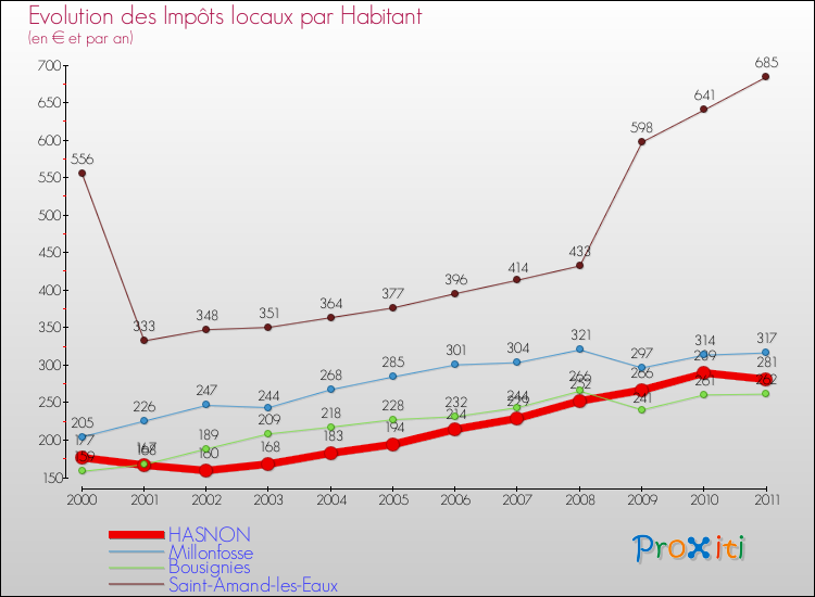 Evolution et montant des impôts locaux par Habitant pour HASNON et les communes proches Comparaison des impôts locaux par habitant pour HASNON et les communes voisines
