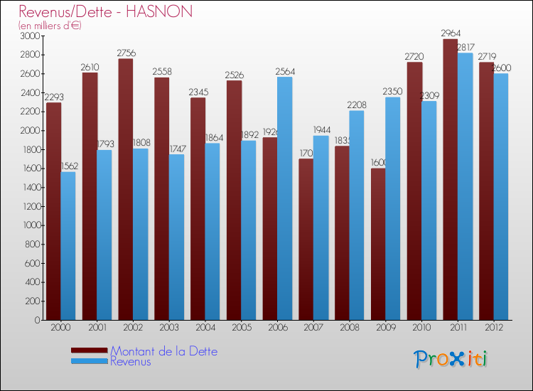 Evolution comparée de la dette et des revenus pour la commune de HASNON de 2000 à 2012 Comparaison de la dette et des revenus pour HASNON de 2000 à 2012