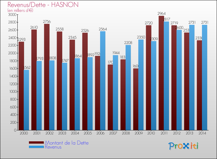 Evolution comparée de la dette et des revenus pour la commune de HASNON de 2000 à 2014 Comparaison de la dette et des revenus pour HASNON de 2000 à 2014