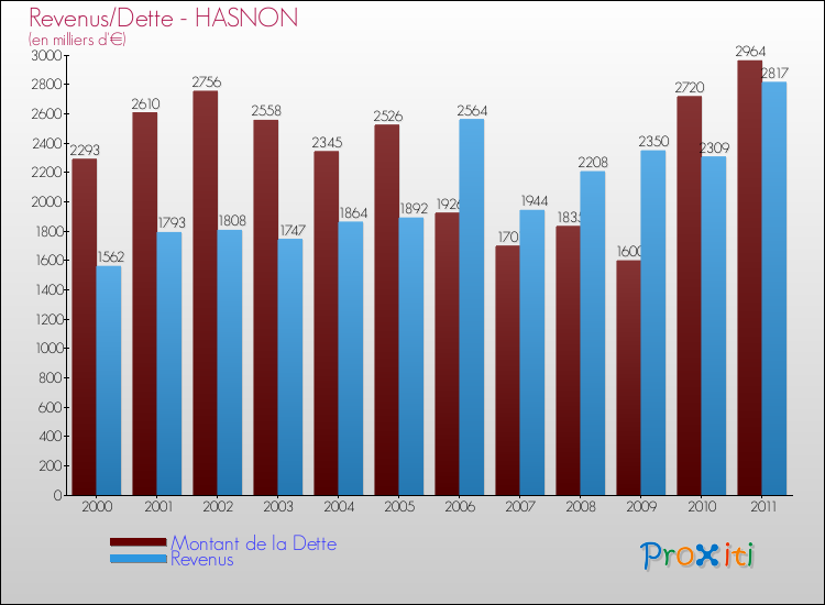 Evolution comparée de la dette et des revenus pour la commune de HASNON de 2000 à 2011 Comparaison de la dette et des revenus pour HASNON de 2000 à 2011