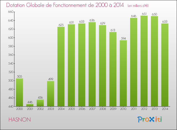 Evolution du montant de la Dotation Globale de Fonctionnement pour la commune de HASNON de 2000 à 2014 Evolution du montant de la Dotation Globale de Fonctionnement pour HASNON de 2000 à 2014
