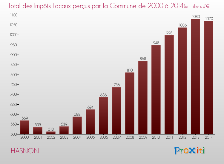Evolution des Impôts Locaux pour la commune de HASNON de 2000 à 2014 Evolution des Impôts Locaux pour HASNON de 2000 à 2014