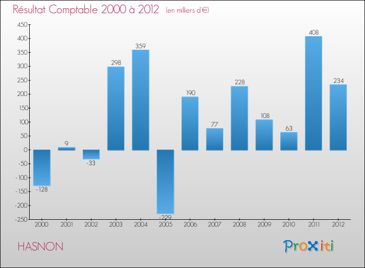 Evolution du résultat comptable pour la commune de HASNON de 2000 à 2012 Evolution du résultat comptable pour HASNON de 2000 à 2012