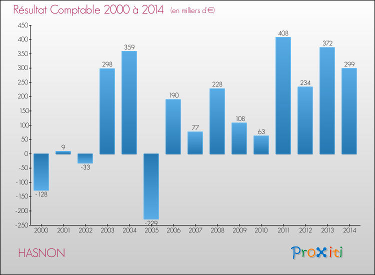 Evolution du résultat comptable pour la commune de HASNON de 2000 à 2014 Evolution du résultat comptable pour HASNON de 2000 à 2014