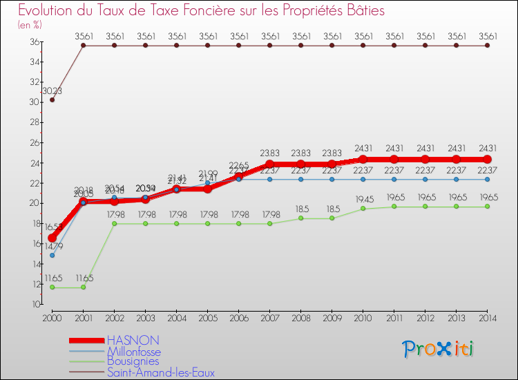 Evolution du taux de la taxe foncière sur le bati pour HASNON et les communes proches de 2000 à 2014 Comparaison des taux de taxe foncière sur le bati pour HASNON et les communes voisines de 2000 à 2014