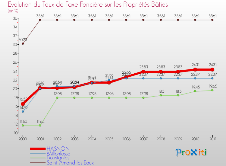 Evolution du taux de la taxe foncière sur le bati pour HASNON et les communes proches Comparaison des taux de taxe foncière sur le bati pour HASNON et les communes voisines
