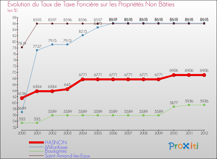 Evolution du taux de la taxe foncière sur les immeubles et terrains non batis pour HASNON et les communes proches de 2000 à 2012 Comparaison des taux de la taxe foncière sur les immeubles et terrains non batis pour HASNON et les communes voisines de 2000 à 2012