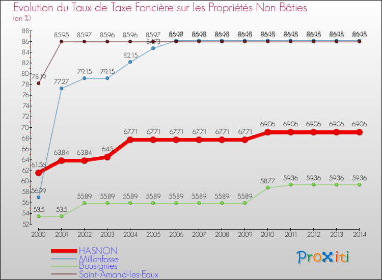 Evolution du taux de la taxe foncière sur les immeubles et terrains non batis pour HASNON et les communes proches de 2000 à 2014 Comparaison des taux de la taxe foncière sur les immeubles et terrains non batis pour HASNON et les communes voisines de 2000 à 2014