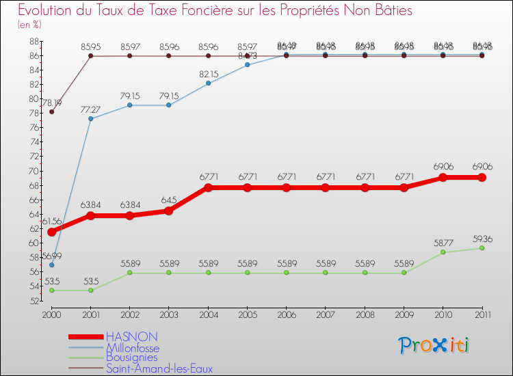 Evolution du taux de la taxe foncière sur les immeubles et terrains non batis pour HASNON et les communes proches Comparaison des taux de la taxe foncière sur les immeubles et terrains non batis pour HASNON et les communes voisines