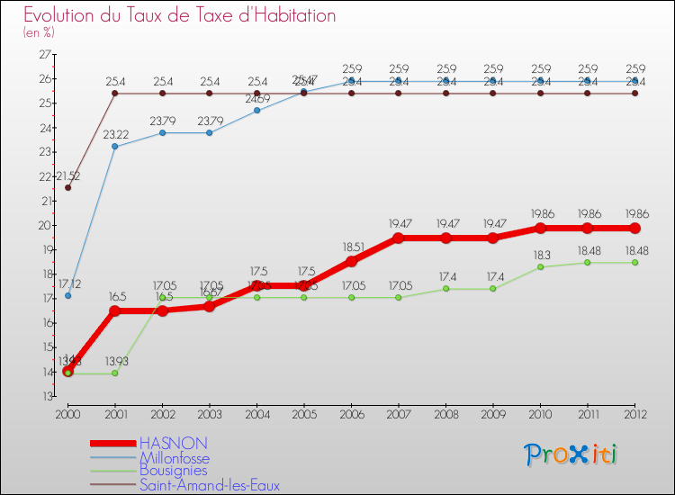 Evolution du taux de la taxe d'habitation pour HASNON et les communes proches Comparaison des taux de la taxe d'habitation pour HASNON et les communes voisines