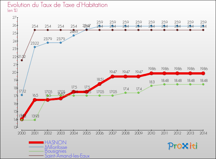 Evolution du taux de la taxe d'habitation pour HASNON et les communes proches de 2000 à 2014 Comparaison des taux de la taxe d'habitation pour HASNON et les communes voisines de 2000 à 2014