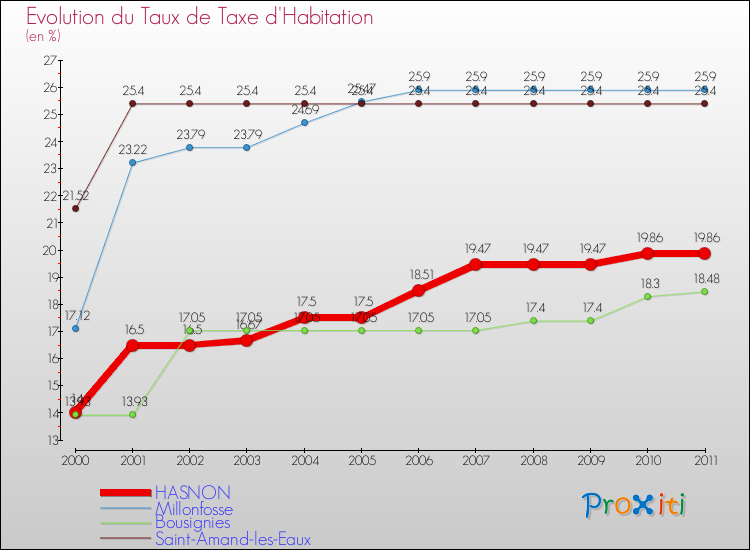 Evolution du taux de la taxe d'habitation pour HASNON et les communes proches Comparaison des taux de la taxe d'habitation pour HASNON et les communes voisines