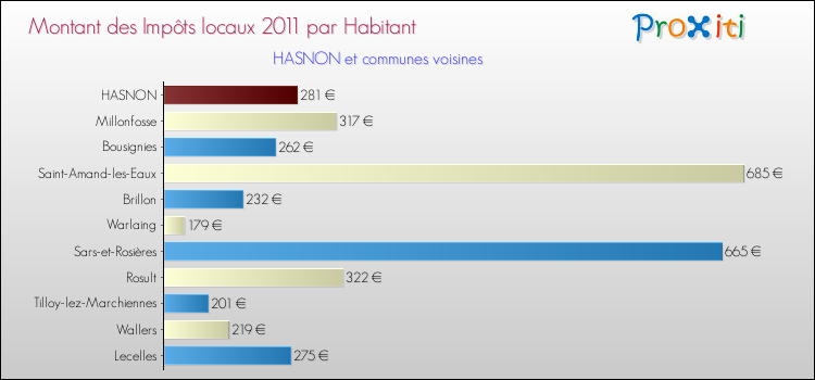 Montant des impôts locaux par Habitant pour HASNON et les communes proches Comparaison des impôts locaux par habitant pour HASNON et les communes voisines