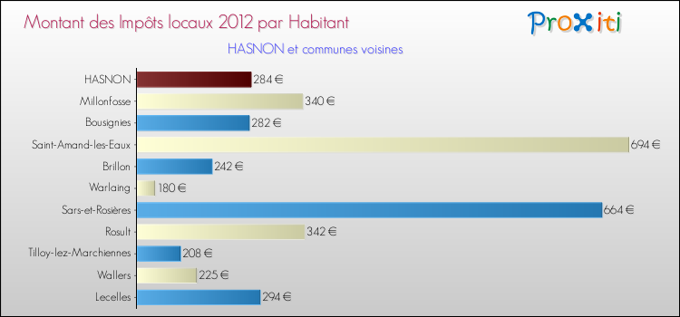 Montant des impôts locaux par Habitant pour HASNON et les communes proches Comparaison des impôts locaux par habitant pour HASNON et les communes voisines