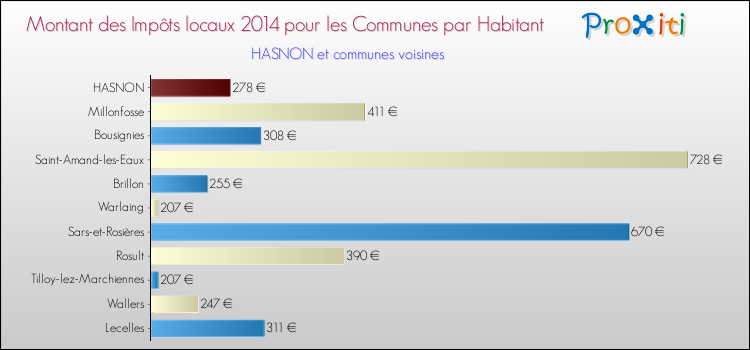 Montant des impôts locaux par Habitant pour HASNON et les communes proches en 2014 Comparaison des impôts locaux par habitant pour HASNON et les communes voisines en 2014
