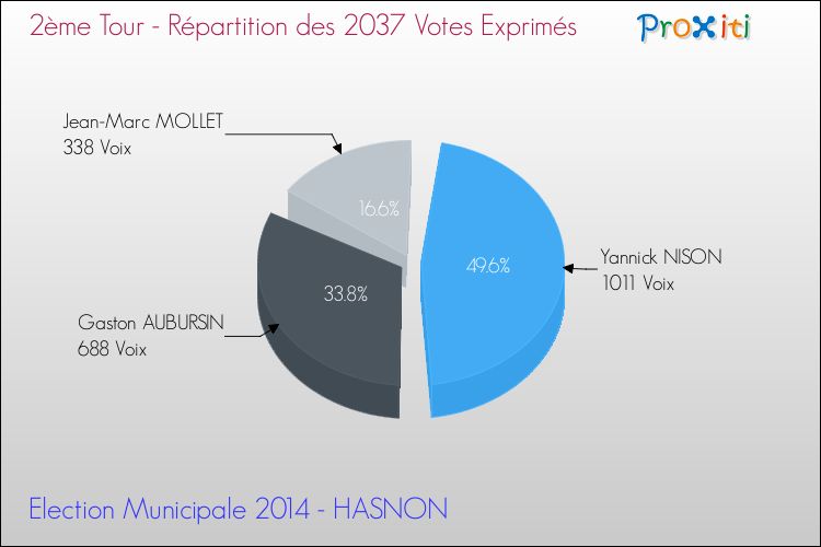 Répartition des votes exprimés au 2ème Tour des Elections Municipales 2014 de la commune de HASNON Elections Municipales 2014 - Répartition des votes exprimés au 2ème Tour pour la commune de HASNON