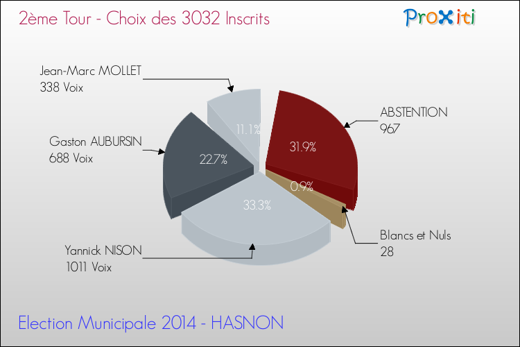 Résultats par rapport aux inscrits au 2ème Tour des Elections Municipales 2014 de la commune de HASNON Elections Municipales 2014 - Résultats par rapport aux inscrits au 2ème Tour pour la commune de HASNON