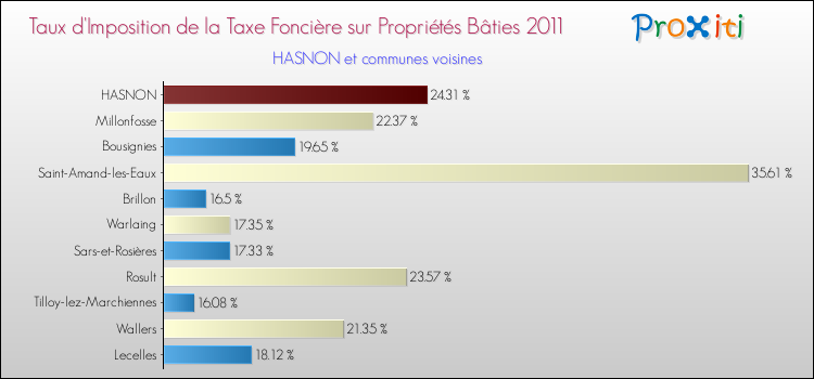 Taux d'imposition de la taxe foncière sur le bati 2011 pour HASNON et les communes proches Comparaison des taux d'imposition de la taxe foncière sur le bati 2011 pour HASNON et les communes voisines