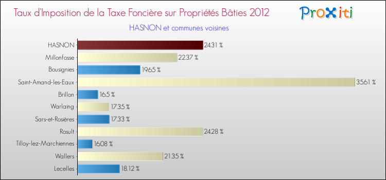 Taux d'imposition de la taxe foncière sur le bati 2012 pour HASNON et les communes proches Comparaison des taux d'imposition de la taxe foncière sur le bati 2012 pour HASNON et les communes voisines