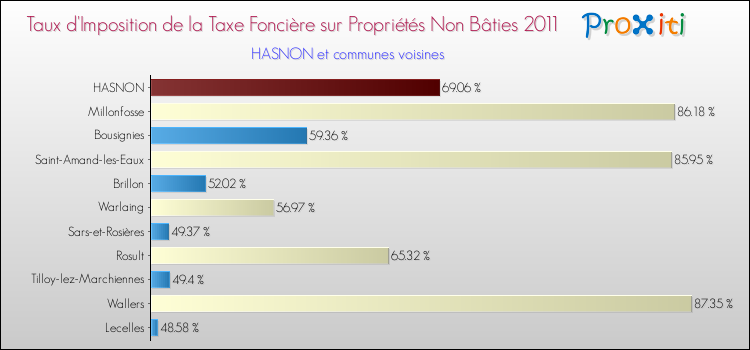Taux d'imposition de la taxe foncière sur les immeubles et terrains non batis 2011 pour HASNON et les communes proches Comparaison des taux d'imposition de la taxe foncière sur les immeubles et terrains non batis 2011 pour HASNON et les communes voisines