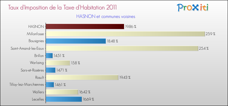 Taux d'imposition de la taxe d'habitation 2011 pour HASNON et les communes proches Comparaison des taux d'imposition de la taxe d'habitation 2011 pour HASNON et les communes voisines