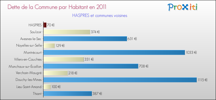 Dette par habitant de la commune en 2011 pour HASPRES et les communes proches Comparaison de la dette par habitant de la commune en 2011 pour HASPRES et les communes voisines