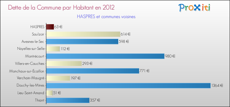 Dette par habitant de la commune en 2012 pour HASPRES et les communes proches Comparaison de la dette par habitant de la commune en 2012 pour HASPRES et les communes voisines