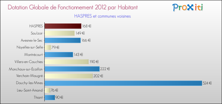 Montant des dotations globales de fonctionnement DGF par Habitant pour HASPRES et les communes proches Comparaison des des dotations globales de fonctionnement DGF par habitant pour HASPRES et les communes voisines