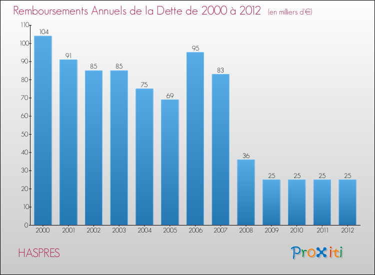 Evolution de l'annuité de la dette pour la commune de HASPRES de 2000 à 2012 Annuités de la dette pour HASPRES de 2000 à 2012